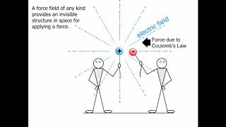 Electric Fields Intro for a Point in Space