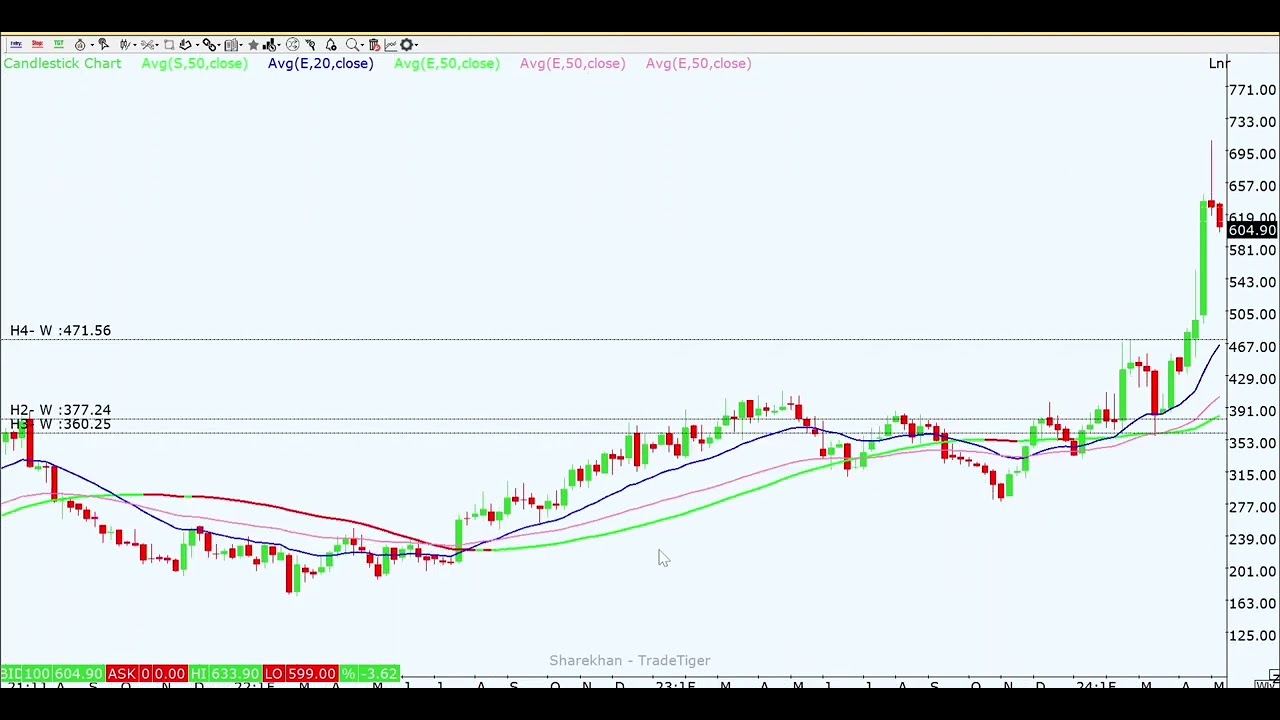 Why to buy AEGISCHEM stock..?