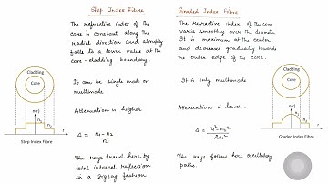 Fibre Optics: Step Index Fibre & Graded Index Fibre difference :BSc Physics: Engineering Physics