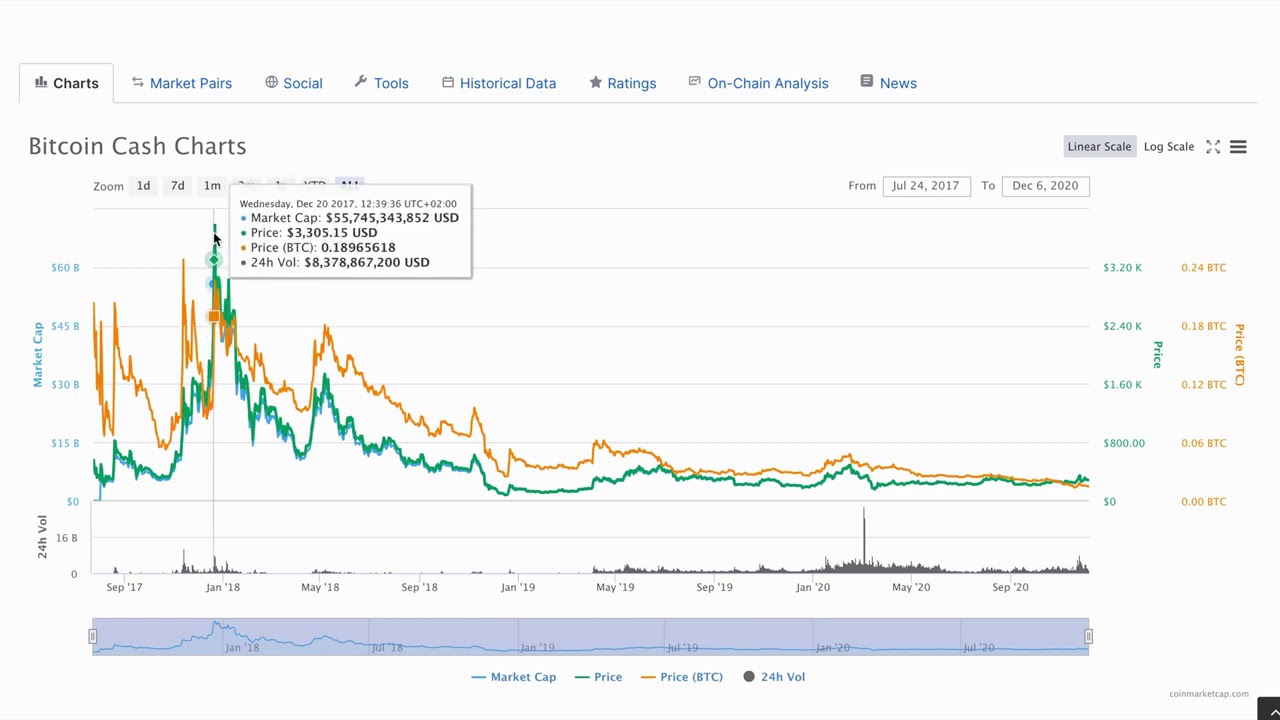 BCH Price Prediction 2021 - Bitcoin Cash Price Forecast ...