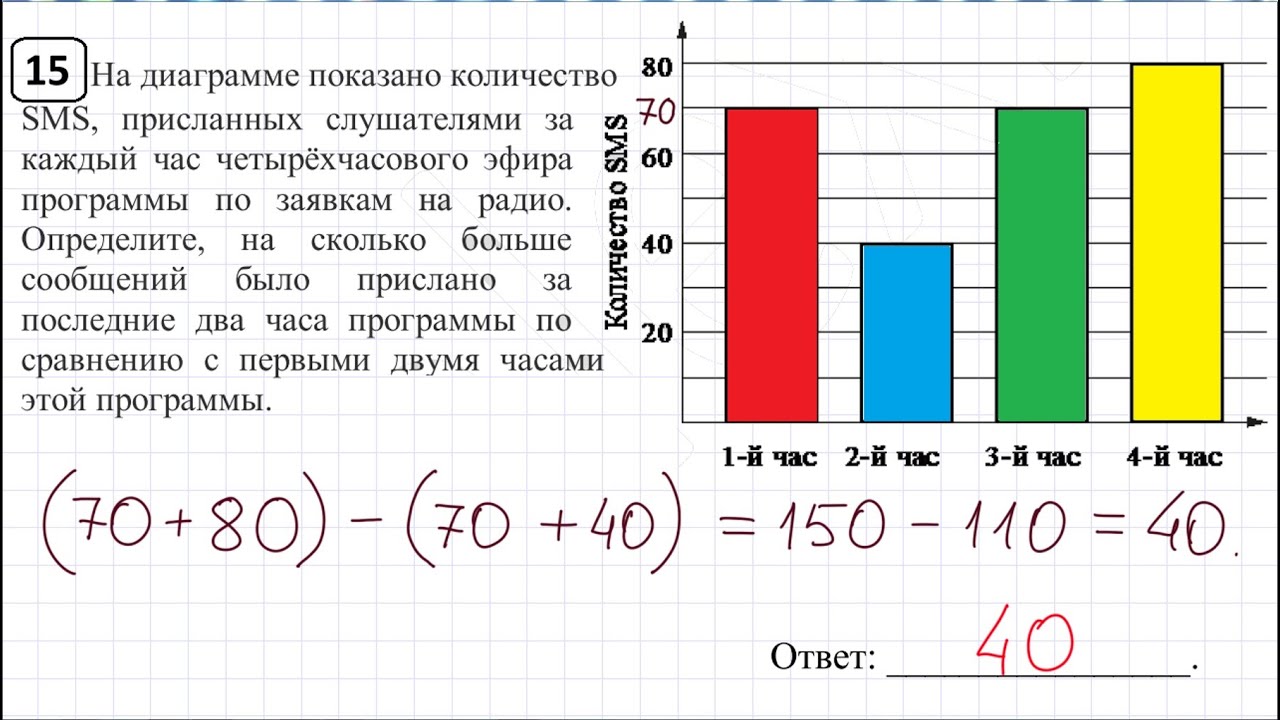 На диаграмме показано количество sms присланных слушателями за каждый час четырехчасового