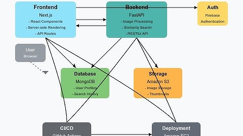 Revolutionizing Image Search: Fast Similarity Detection with Qdrant Vector DB