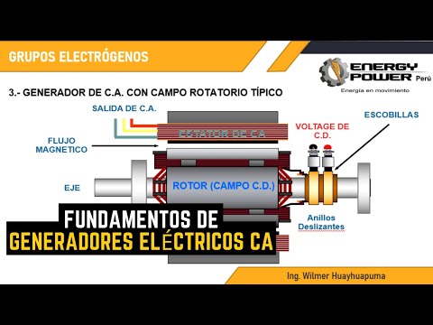 Video: Generador Trifásico: Generadores Eléctricos De 15 KW, 10 KW Y 6 KW, Esquema, Principio De Funcionamiento Y Reglas De Conexión. ¿En Qué Consiste?