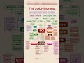 "Complete SQL in 12 Seconds 🧠 | Mindmap for Beginners #shorts"
