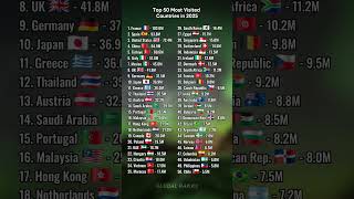 Top 50 Most Visited Countries in 2026 #country #ranked #shorts #viral #fyp #trending