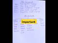 SQL COMMANDS #oraclesql #oracledatabase #sqlplus #sql #dbms #important #database #sqlcommands #cbse
