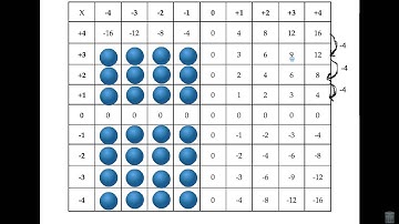 Multiplying Integers