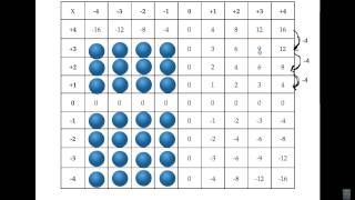 Multiplying Integers