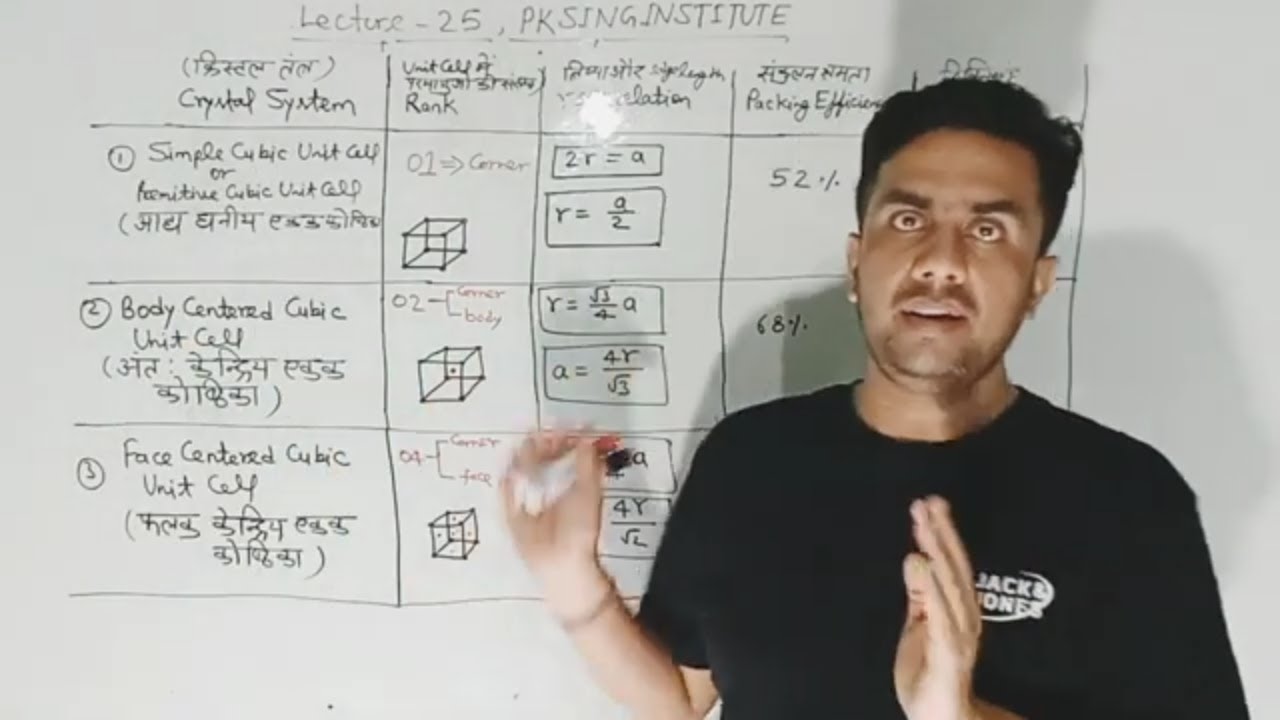 Summary Chart of Simple, Body, and Face Centered Cubic Unit Cells - YouTube