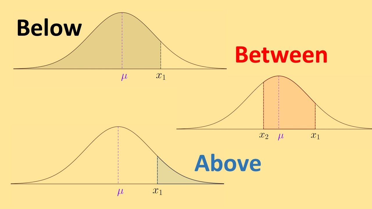 Percent Above, Below, or Between in Normal Distribution