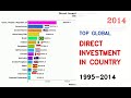 IMF: Top 15 Countries By Direct Investment In Country (1995-2014)