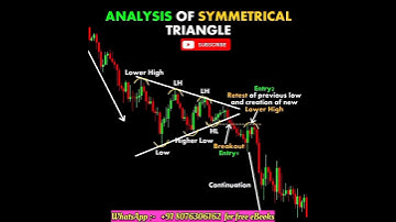 Triangle Pattern Trading Strategy #shorts #trading #priceaction #stockmarket #technicalanalysis