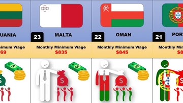 Countries wise minimum wages list--SearchMe (All-in-one-dunia)#shorts #video #wages #country #india