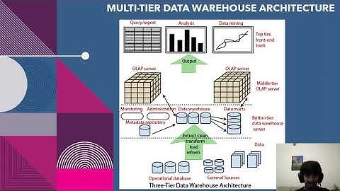 Data warehouse architecture [18CS641]