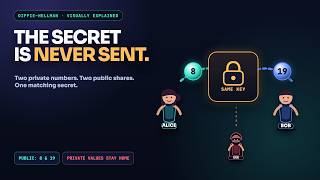 Diffie–Hellman Explained: The Secret Is Never Sent