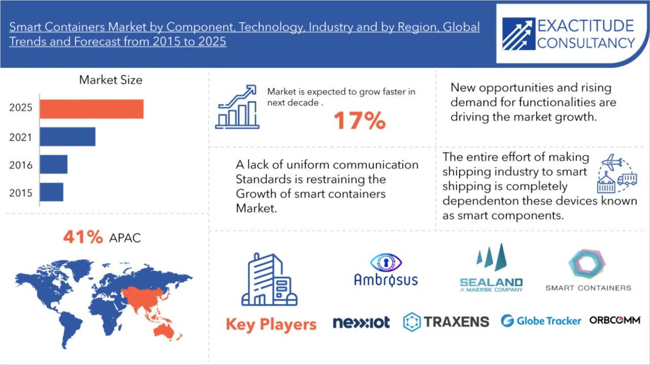 ⁣Smart Containers Market Trends 2023 | Exactitude Consultancy Reports