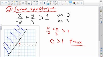 Inéquations du premier degré à deux variables