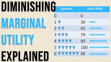 Diminishing Marginal Utility Explained (w/ Step-By-Step Example) | Think Econ