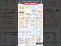 Don’t Miss These Maths Formulas Before Exam 🚨This Formula Sheet Can Save Your🔥Best Handwritten Notes