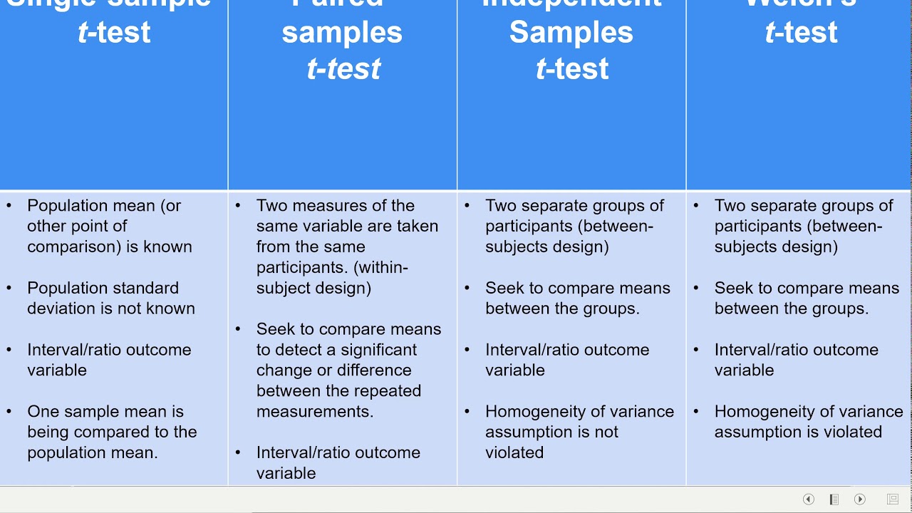 Compare means. Comparing two things method Samples.