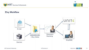 Webinar: Elvy met Unit4 Multivers gebruiken