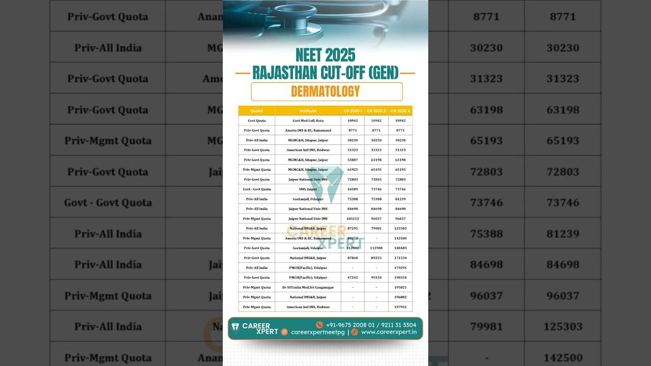 Rajasthan NEET 2025 CUT-OFF Dermatology (Pvt & Govt Clg) Gen Round 1,2,3 #neetpg2025 #neetpgcutoff