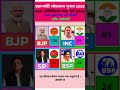 Loksabha chunav Survey | Loksabha election 2029 | taaza Survey | opinion poll survey | NDA|IND