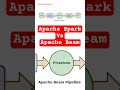 🔥 Apache Beam vs Apache Spark in 30 Seconds — Which is good and why? 🚀