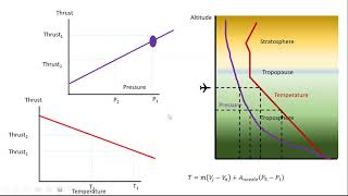Effect of altitude on thrust