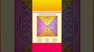 @Prokerala #astrology #shivshakti #chart #basicastrology #astrohouses #love #divine