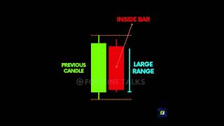 Identify Strong and Weak Inside Bars | Types of Inside bars | Inside bar trading