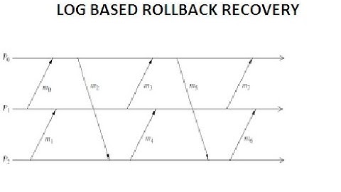 Log based recovery