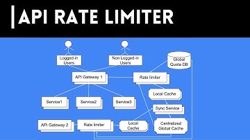 Rate limiter system design | system design interview
