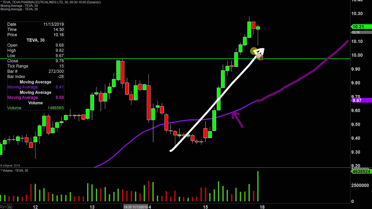 Teva Stock Chart