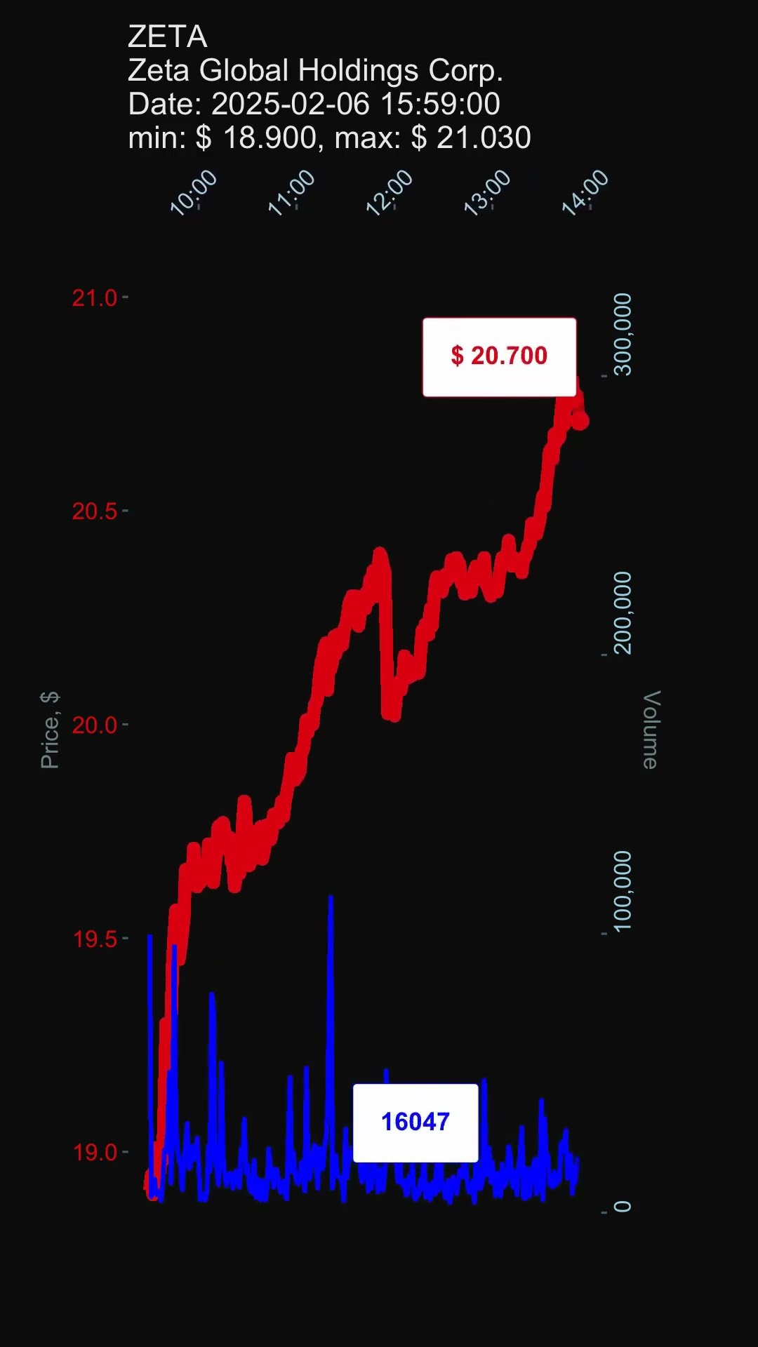 ZETA Zeta Global Holdings Corp 2025 02 06 Stock Prices Dynamics Oar2