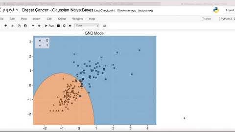 Breast Cancer - Gaussian Naive Bayes