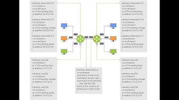 Dell OS10 5 3 4 VRF Lab 1b   Configuration and Verification 2 of 2.