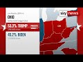 US Election: Trump projected to take crucial swing state of Ohio