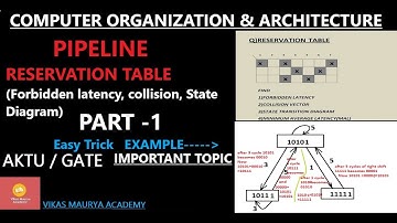Reservation Table in Pipeline | Part 1 (forbidden latency, collision vector, state diagram) |