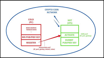 Crypto - Cold Wallet Masternode (MN) Architecture
