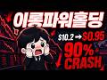 "90% 폭락! ELPW, 11일 만에 $10.2에서 $0.95로 추락한 이유는? | 이롱파워홀딩 분석"