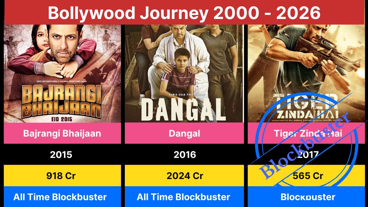 Blockbuster Journey: Top Films from 2000 to 2026 | 26 Years of Cinema Magic | Segmentopedia
