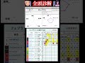 ロングランは元々ダート馬! #フェブラリーステークス2026 #競馬予想ハイライト #全頭診断