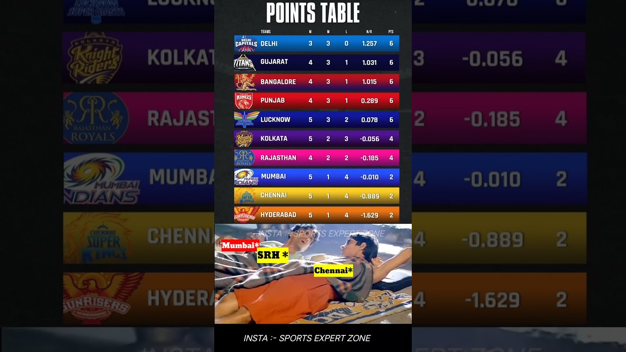 IPL 2025 POINTS TABLE TODAY AFTER CSK vs PBKS 