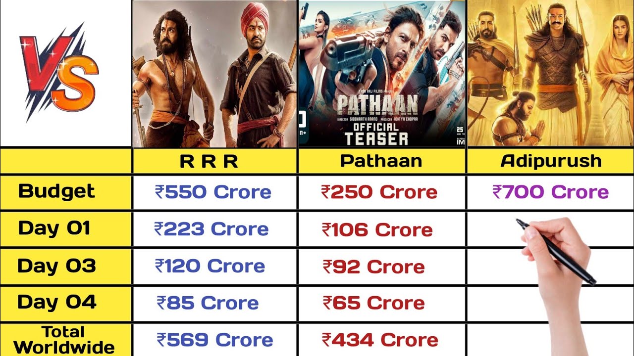 Adipurush vs RRR vs Pathaan box office collections | Adipurush day 4 box office collection