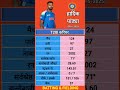 हार्दिक पांड्या का T20I करियर // #shortsfeed #rohitsharma #shortsviral #hardikpandya #shortvideo
