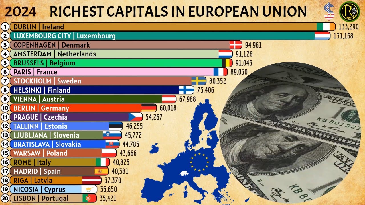 The Richest Capitals in EUROPEAN UNION by GDP Per Capita - YouTube