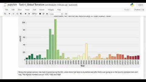 | TASK 4 | Exploratory Data Analysis on Global Terrorism | GRIP NOV 20 | THE SPARKS FOUNDATION