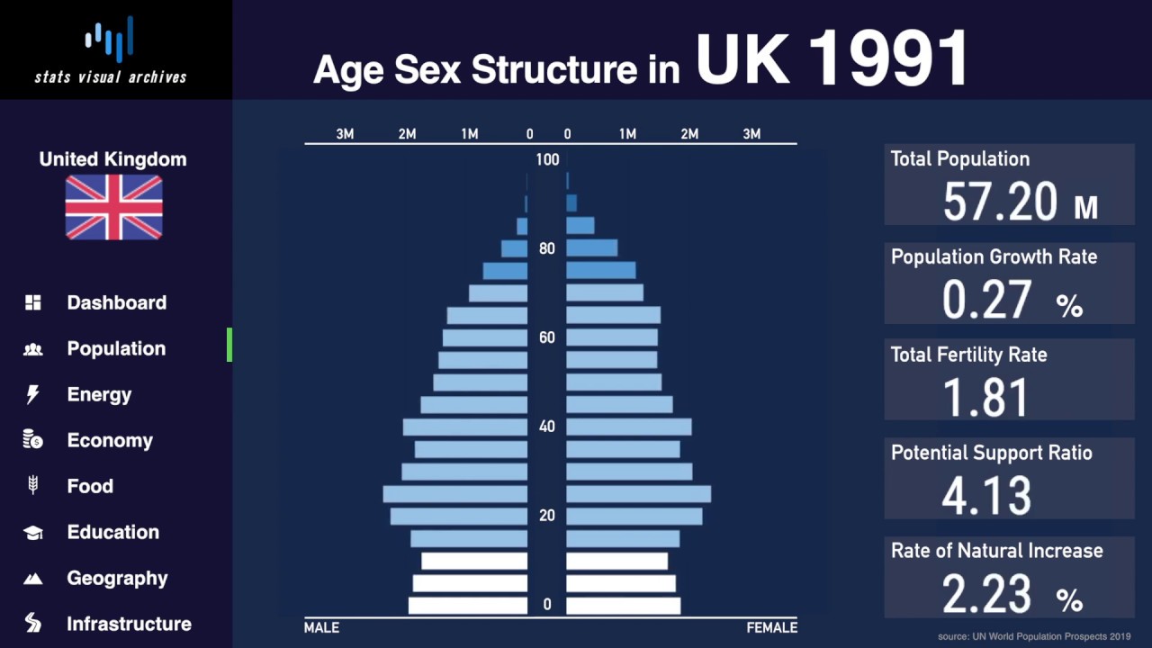 United Kingdom Changing of Population Pyramid & Demographics (1950