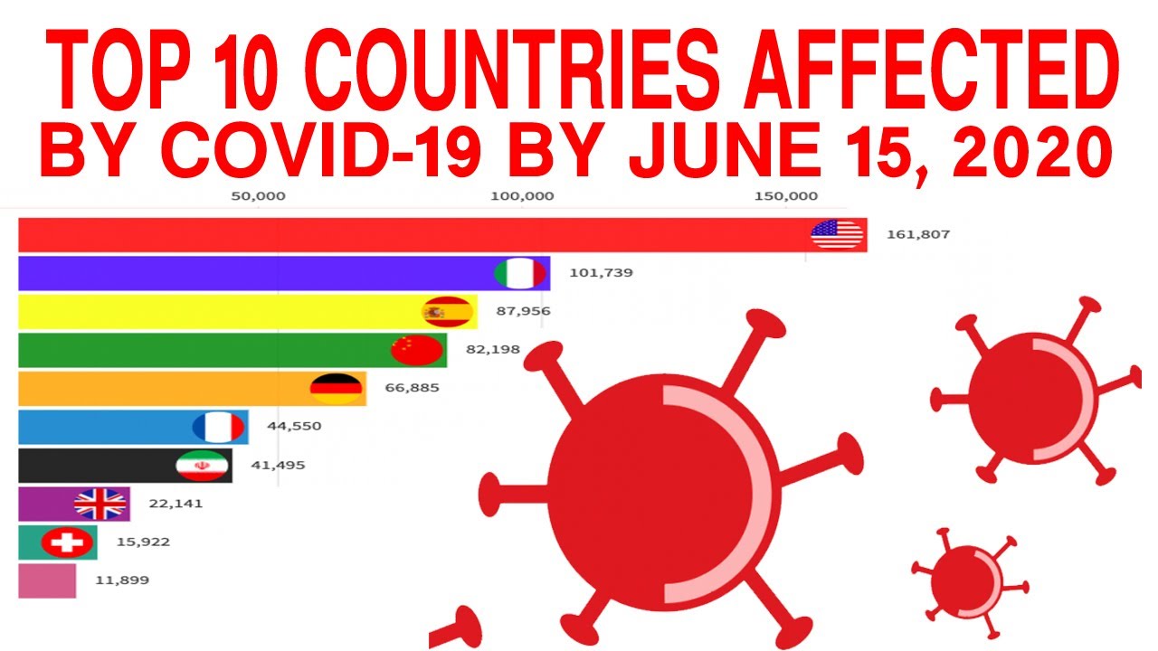 TOP 10 COUNTRIES AFFECTED BY COVID 19 BY JUNE 15, 2020
